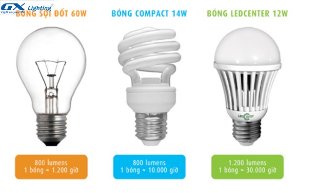 Đèn led tiết kiệm điện